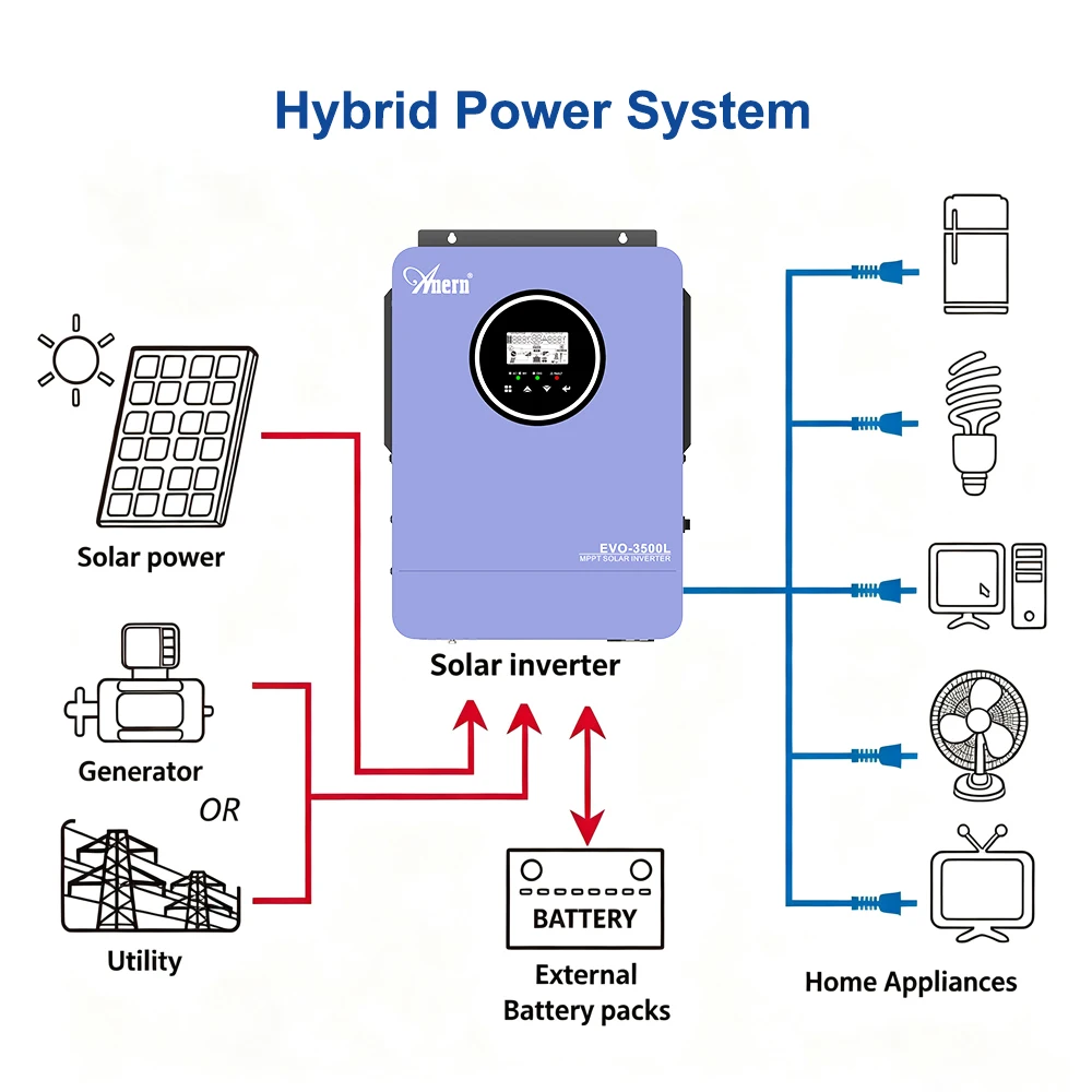 3KW 3.5KW 1.6KW 2.5KW 12V 24V 220V 240V Hybrid Solar Inverter Off Grid Pure Sine Wave MPPT Inverter 100A Solar Charger for Photo