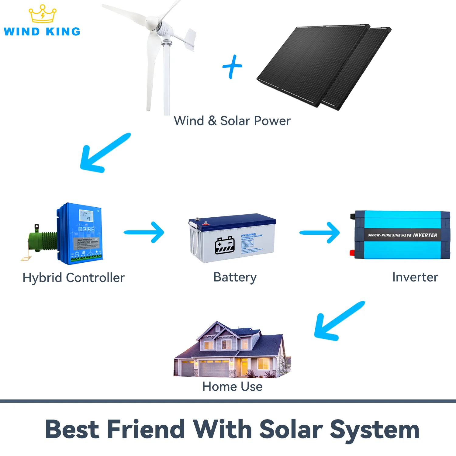 Imagem -05 - Turbina Eólica com Sistema de Carregador Híbrido Potência de Elevada Eficiência Windking Max 6kw Lâminas 12v 24v 48v