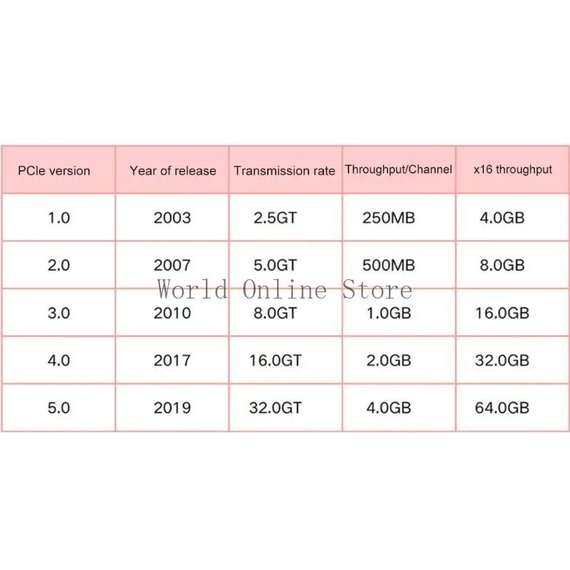 PCIE 5.0 Compatibel GPU -verlengsnoer 270 graden Linksinvoer Buiten Gevlochten afgeschermde Bidirectionele bandbreedte Adapter