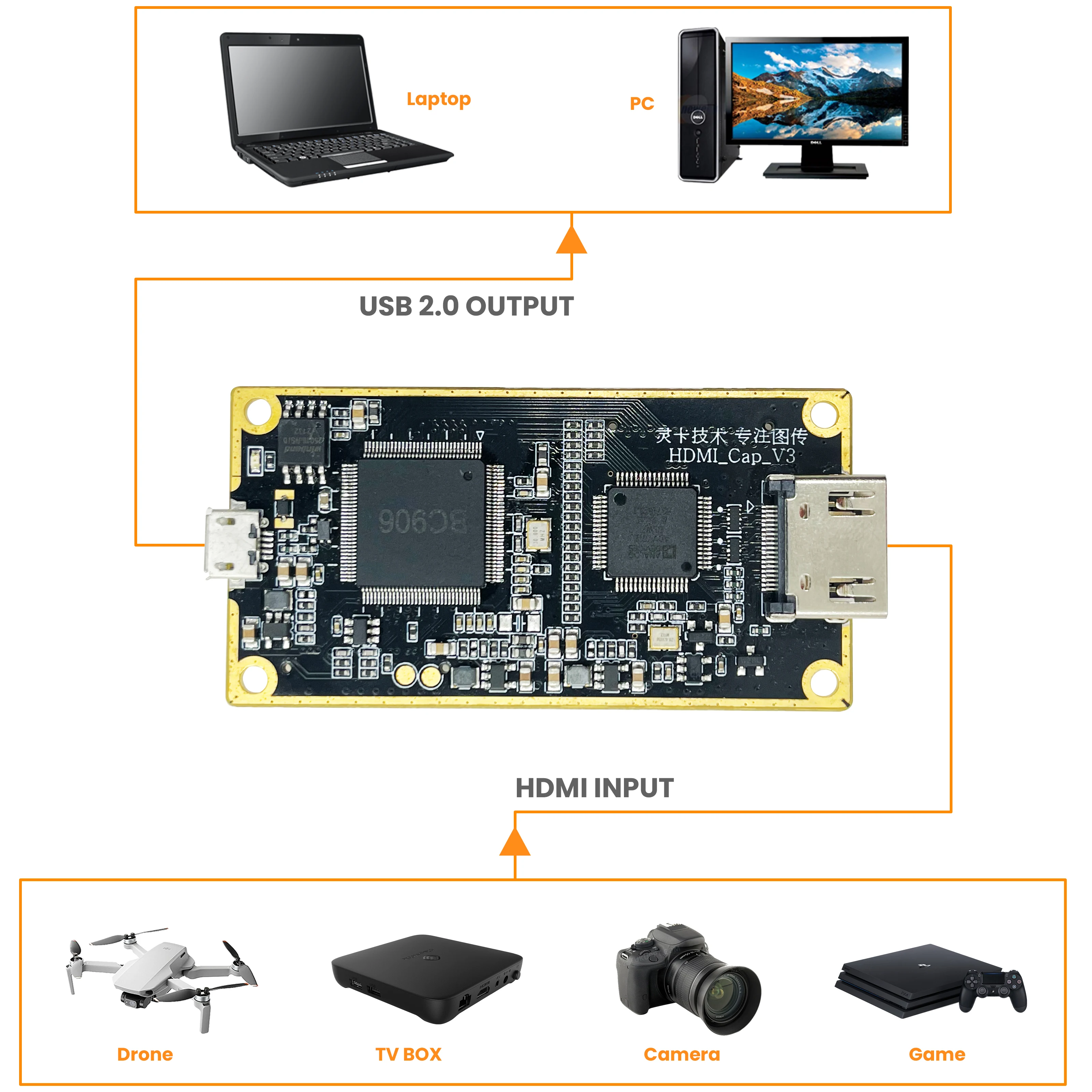 HDMI to USB Capture Card H264 HDMI TO USB Encoder H.264&MJPEG Encoder,HDMI2USB,NTSC/PAL Digital Grabber Converter(Board)LCC260