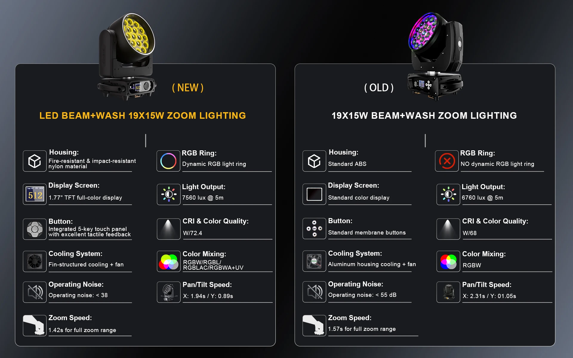 SHEHDS 1/2 Stück 19x15W RGBW LED Moving Head 19x25W Beam Wash Geräuscharmer Bühnenlichteffekt Professionell für DJ Disco Hochzeit Party 2 Jahre Garantie – Detail 5