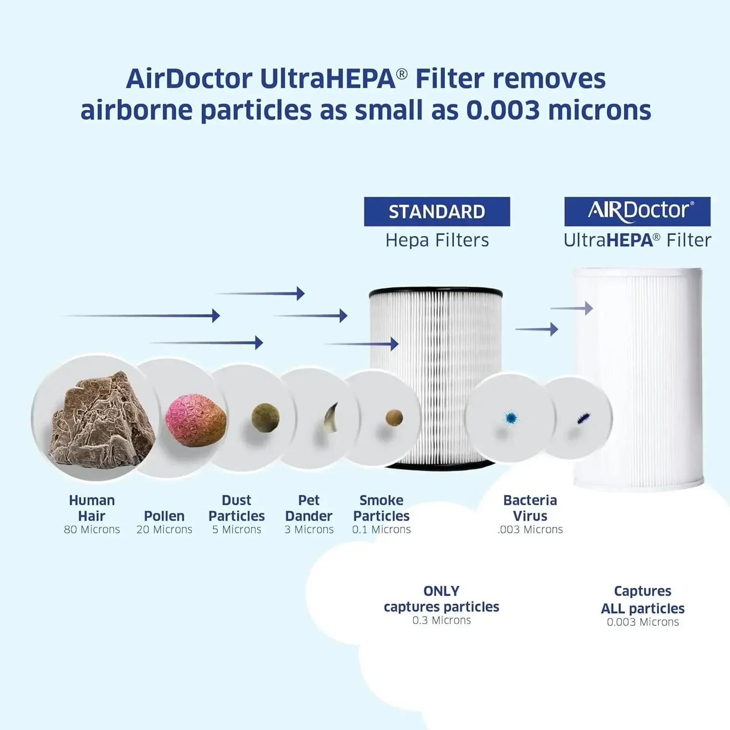 Purificador de ar HEPA AIRDOCTOR AD1000 |   Perfeito para quartos de hóspedes, quartos infantis e escritórios domésticos |   Circula o Ar