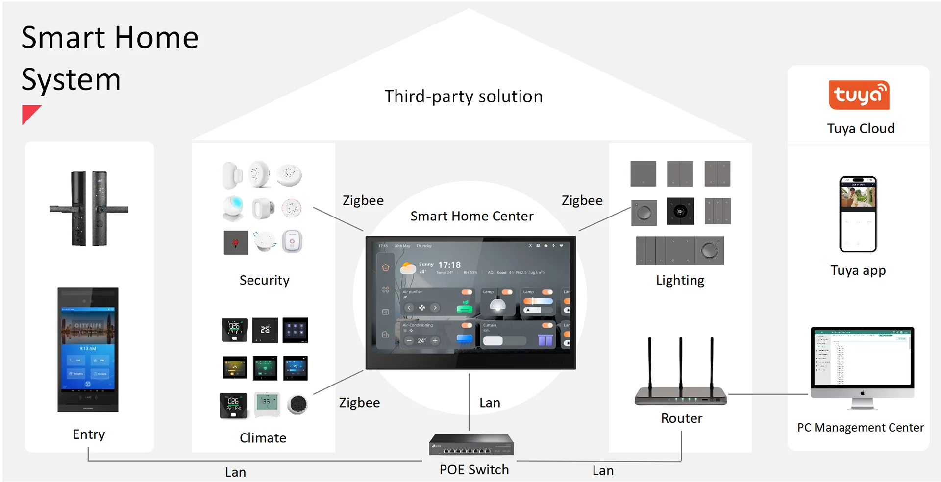 904HOT 7" Tuya Smart Control Panel Integriertes Zigbee Gateway mit IP-Systemunterstützung POE AC Lighting Curtain Control Smart