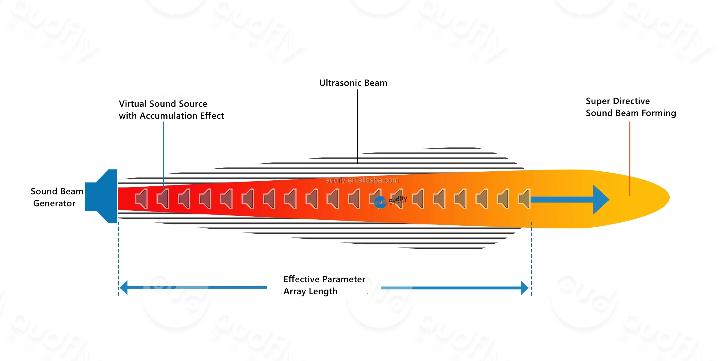 Advanced Audio Control Precise Sound Targeting Ultrasonic Directional Sound Speaker for Kiosks