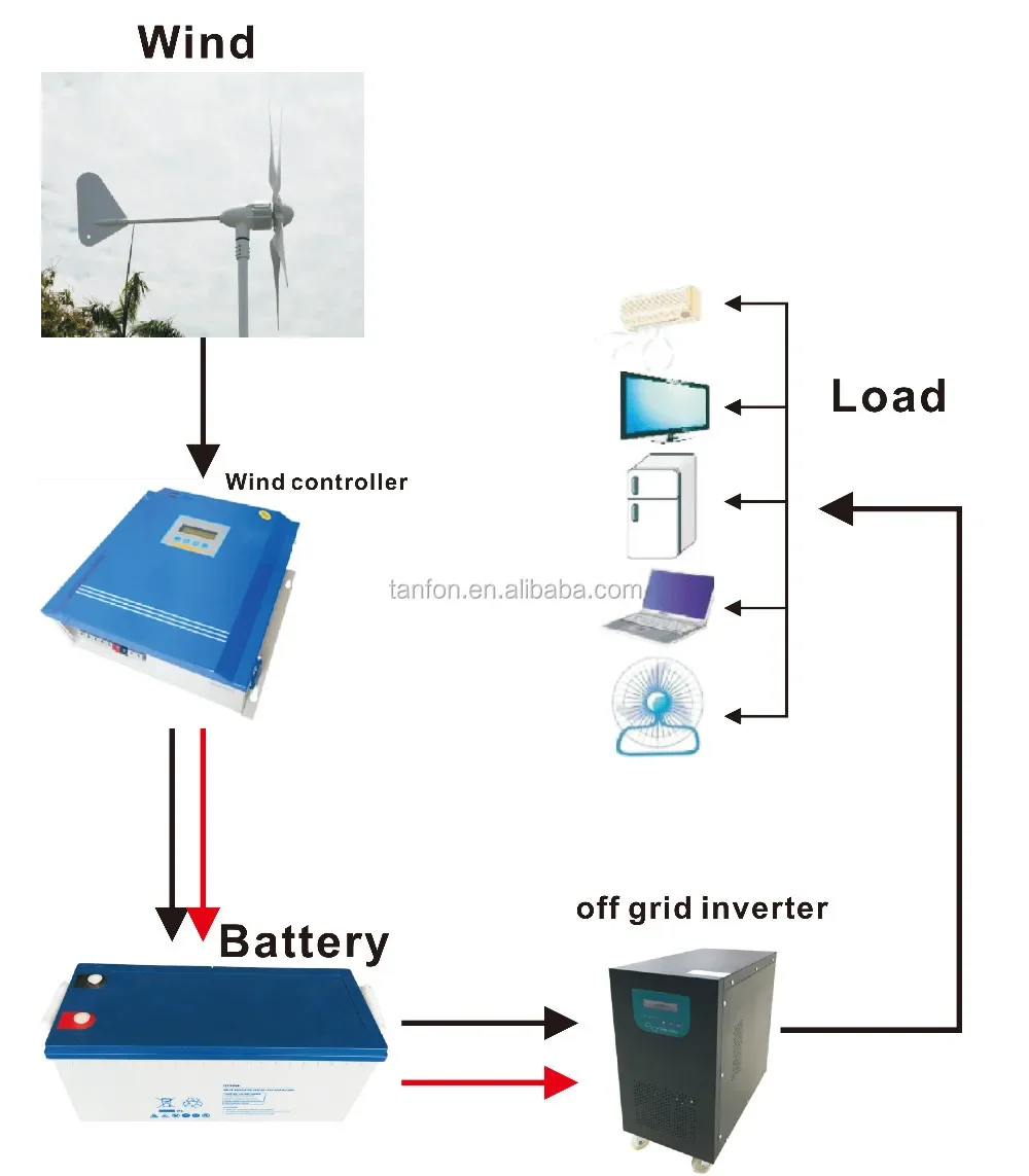 1kw 2kw 3kw 5kw 220 volts gerador de vento 5kw 230v sistema gerador de turbina eólica 2kw 3kw 5kw kit de turbina de moinho de vento