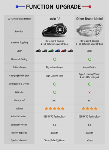 Imagen 2 del producto Lexin G2P 2 uds intercomunicadores para casco de motocicleta Bluetooth V5.0 hasta conectar 6 conductores y hablar entre cualquier 2 de ellos auriculares inalámbricos