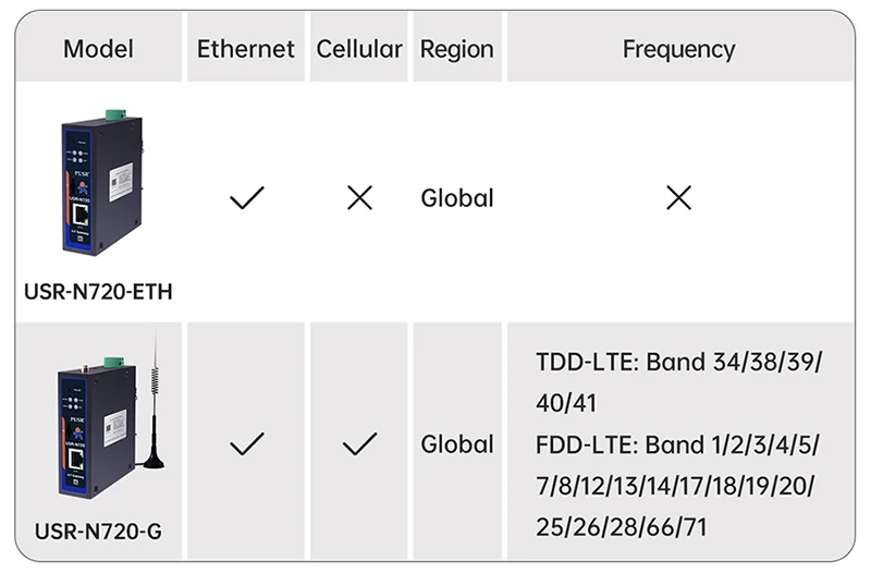 Variant: Ethernet Cellular