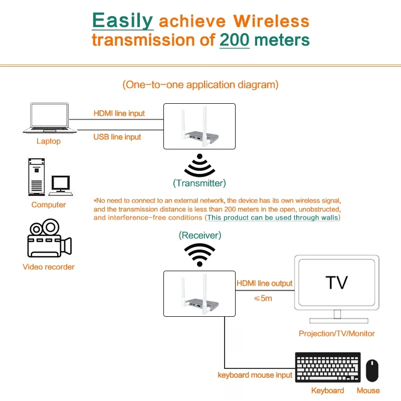 Usb Kvm ไร้สาย Dual Band 2.4/5.8G ตัวส่งสัญญาณ HDMI Receiver Pc Wifi เชื่อมต่อโทรทัศน์วิดีโอ Extender สำหรับเมาส์คีย์บอร์ดจอแสดงผล