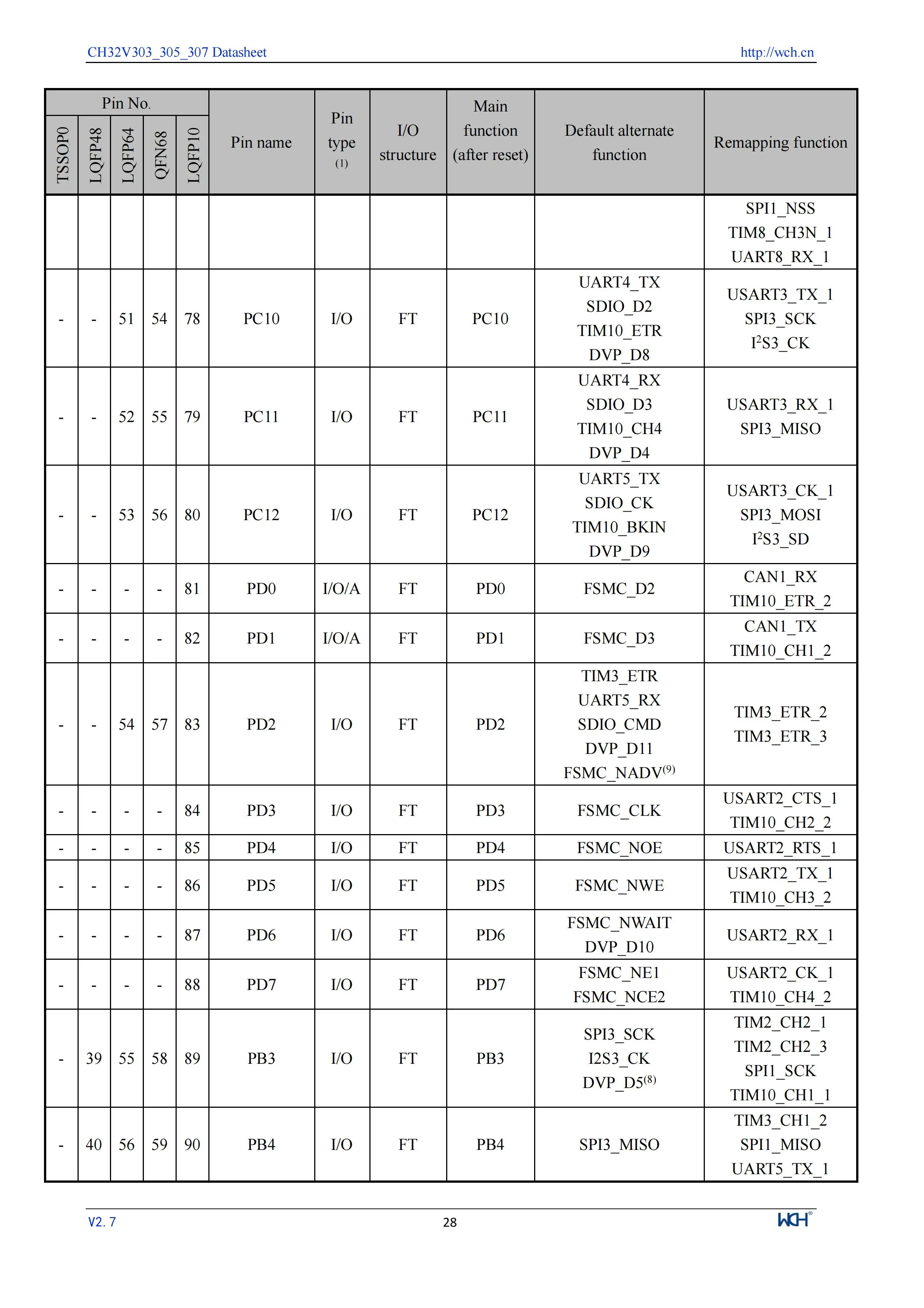 5 Teile/los CH32V305 Verbindung RISC-V MCU CH32V305FBP6/32V305RBT6 WCH Mikrocontroller – Detail 30