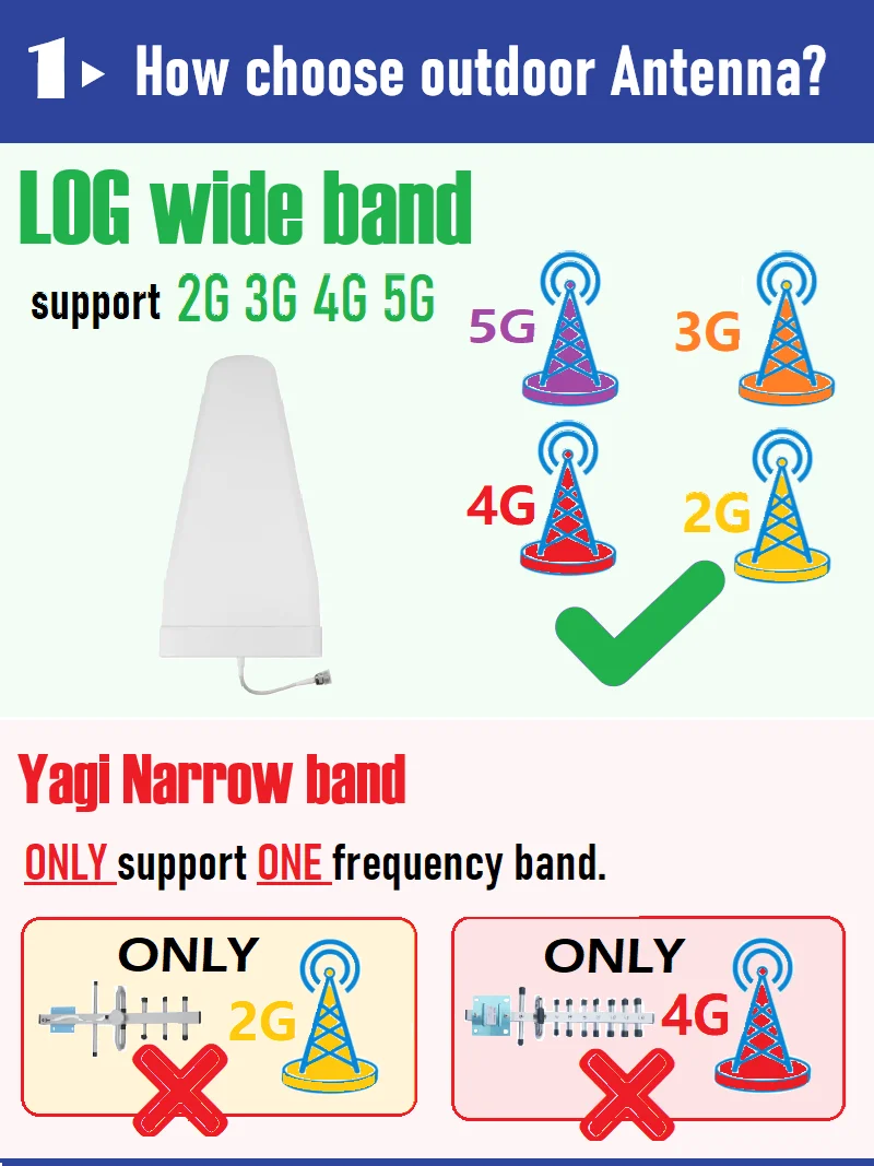 المكسيك كولومبيا بيرو 700 850 1700 1900 2600 AWS PCS B25 B2 B66 B4 B5 B7 B28 المحمول الخلوية مكبر صوت أحادي 4G مكرر