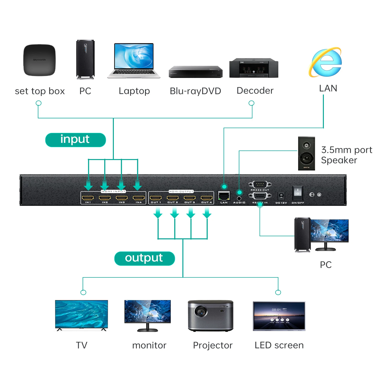 4K 30Hz Video HDMI Matrix 4x4, HDMI Matrix Switcher Splitter 4 In 4 Out EDID