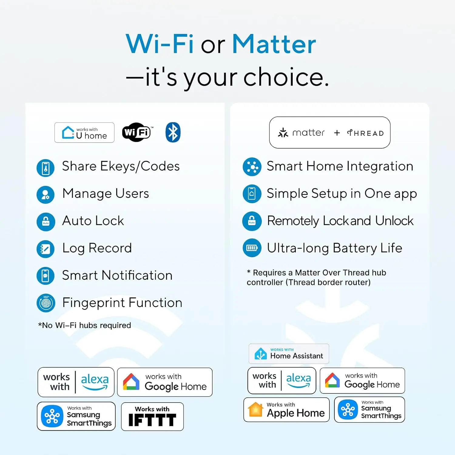 Smart Door Lock with Fingerprint, WiFi, Voice Control, Keypad & 18-Month Battery - Works with Apple Home, Alexa, Google
