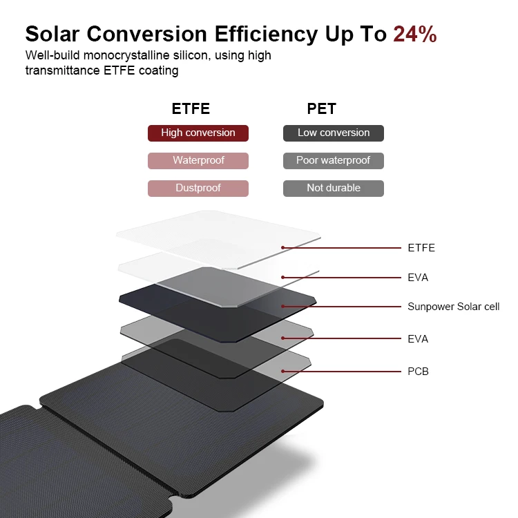 All4Caravan 18W Poratable Foldable High Cost-Effective USB C Sunpower Solar Panel Phone Charging Waterproof for Camping Hiking