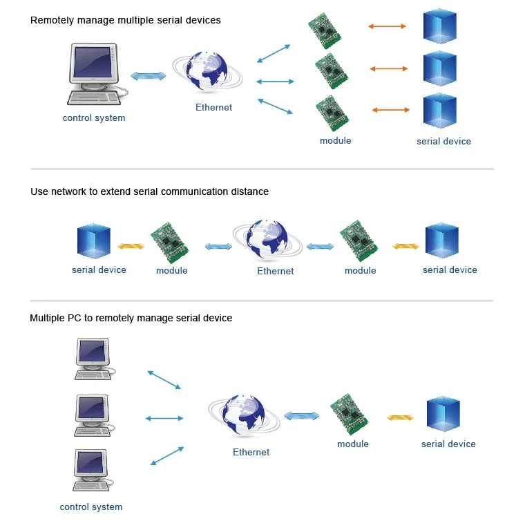 USR-TCP232-S2 Тип SMT Встроенные модули преобразователя UART TTL в Ethernet TCP/IP