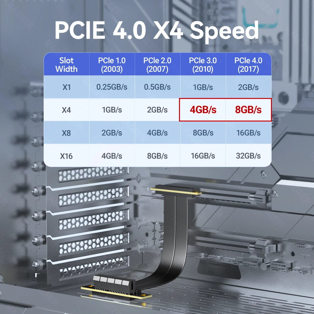 RAGEER PCIe 3.0/4.0 X4 Extension Cable Is Anti-Interference, Stable Data Transmission, Supports Riser Cards/Adapters.