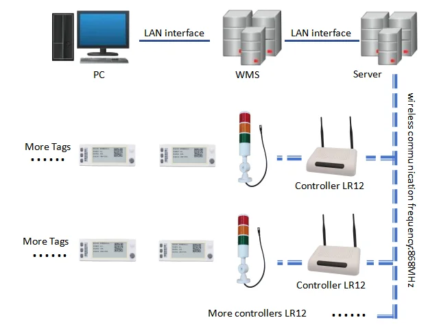 wireless Digital Electronic Shelf Label ESL Price Tag controller reader station machine For Supermarket and warehouse system