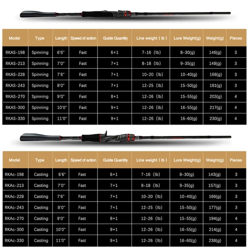 Imagen 2 del producto Caña de pescar de fundición giratoria de carbono BUDEFO ROCK con 1,98 m 2,28 m 2,43 m 2,58 m 2,70 m 3,00 m Baitcasting FUJI guía caña rápida