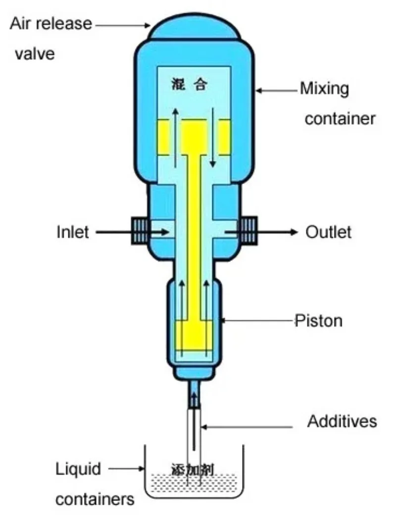 French Dosatron D25re5 Injector For Greenhouse Irrigation System