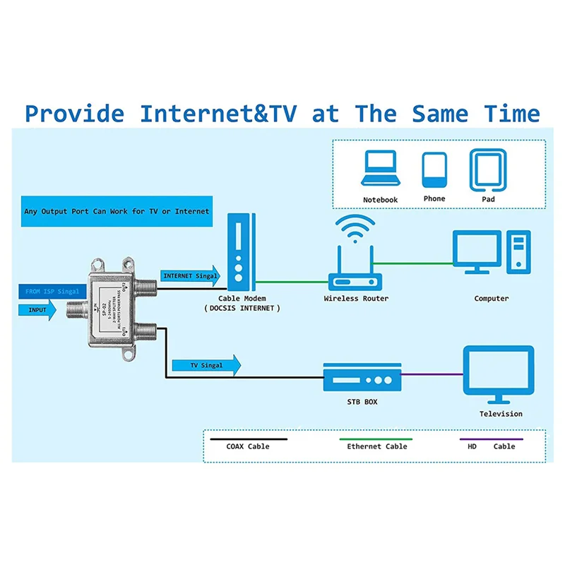B92B-4X Digital 2 Way Coaxial Cable Splitter 5-2400Mhz, RG6 Compatible, Work With Analog/Digital TV Connections And Internet