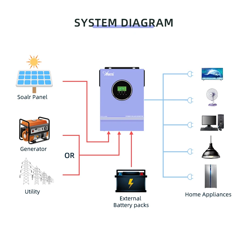 Anern Hybrid Solar Inverter 1600W 3000W 12V 24V Pure Sine Wave 230V 1.6KW 3KW Off Grid Inverter Build in 80A MPPT Solar Charger