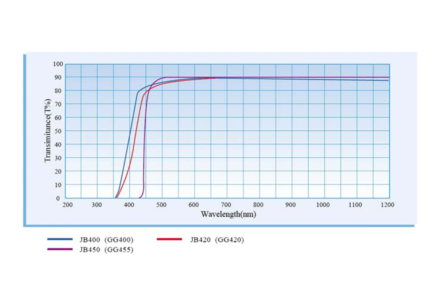 الزجاج الذهبي الأصفر تصفية JB400 400nm قطع الجبهة ، تمرير الخلفي 60*30*2 مللي متر