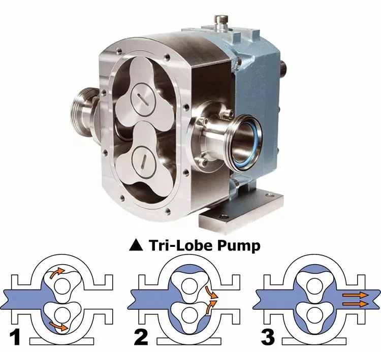 2023 hot selling 3RP royal jelly Cam Rotor Pumps rotary lobe pump liquid transfer pump