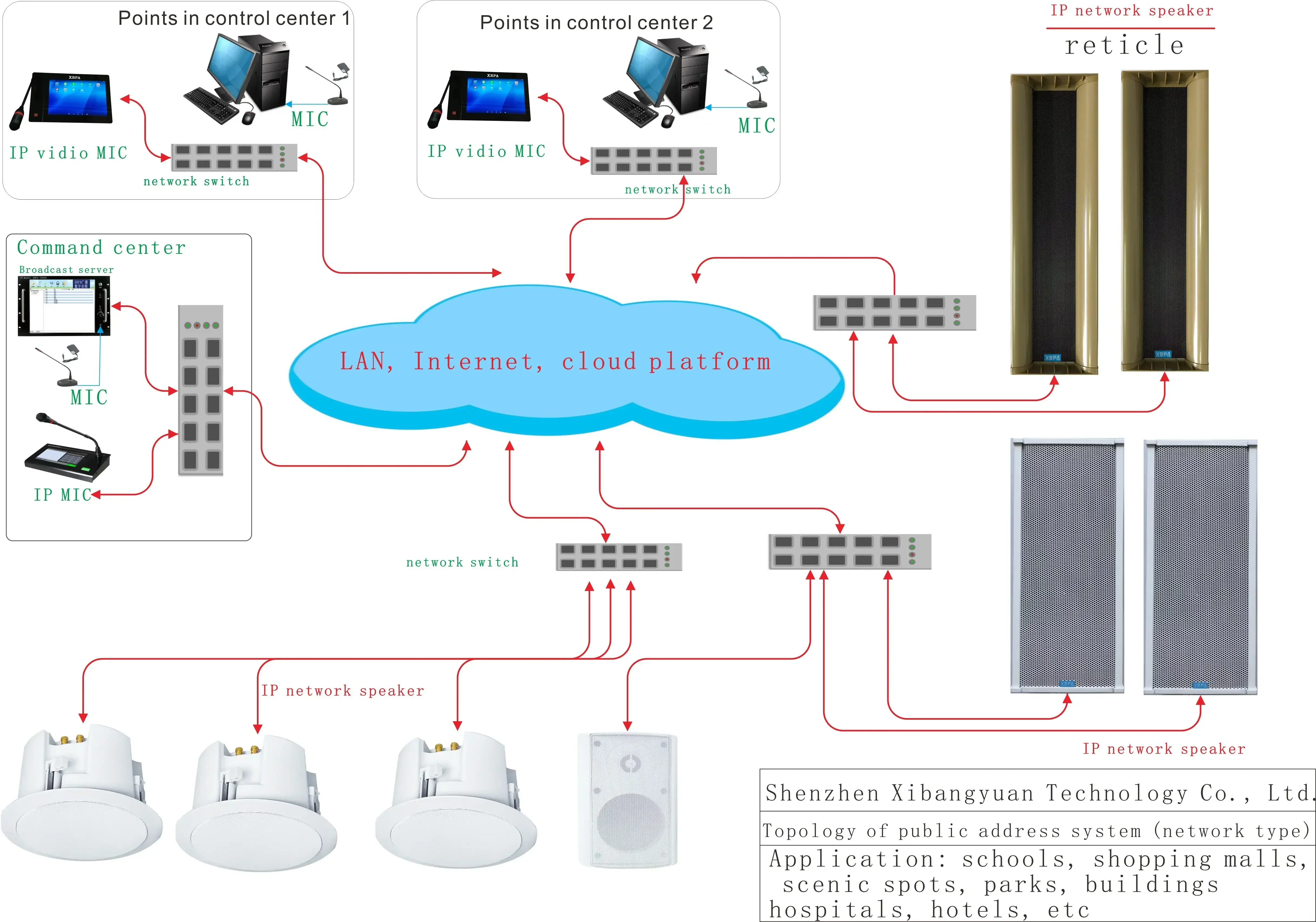 Sistema de intercomunicação de áudio IP transfronteiriço Sistema de intercomunicação de ajuda SOS sem atraso bidirecional