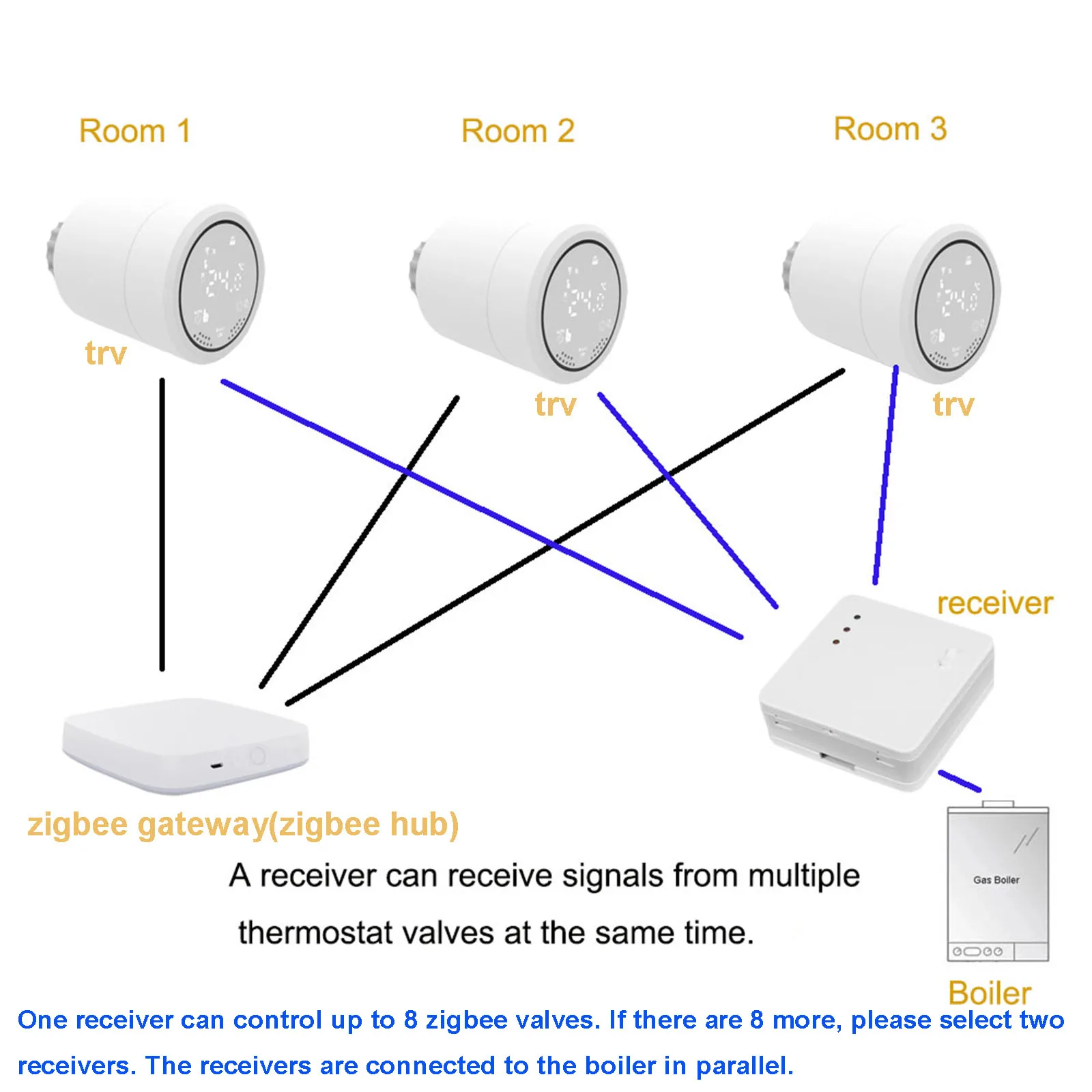 Cenbey Tuya zigbee smart life thermostat zigbee Termostato inteligente Tuya Zigbee Controla Simultáneamente Caldera y Radiador Termostato