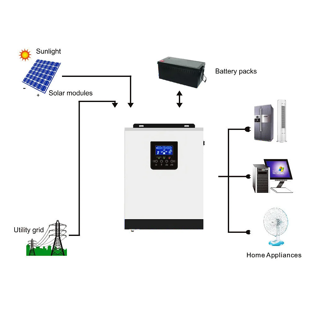 Hybrid Solar Inverter 3000VA 2400W บริสุทธิ์ Sine Wave DC 24V AC 220VAC MPPT Solar Inversor สร้าง40A solar Controller และ AC Charger