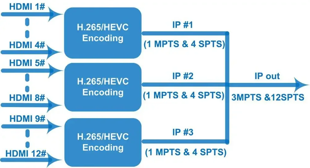 Radio- und TV-Rundfunkgeräte 8 Kanäle H265 HEBL-Video-IP-Streaming-Hardware-Encoder COL5112HE