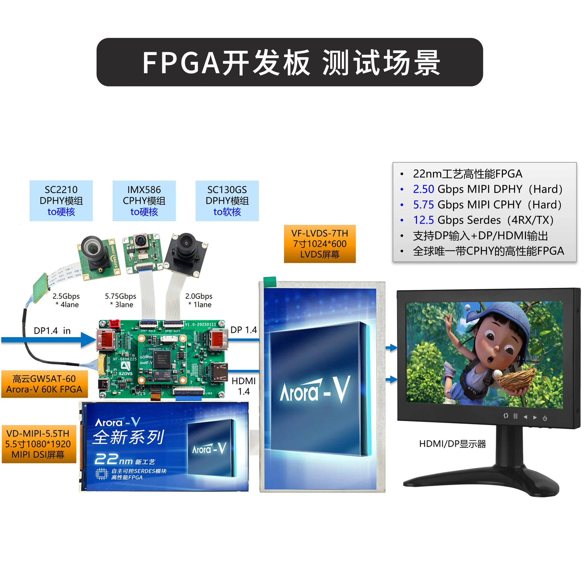 C-PHY + 12.5G FPGA لوحة تطوير الصور MIPI Serdes وحدة المتشددين GW5AT-LV60 #5