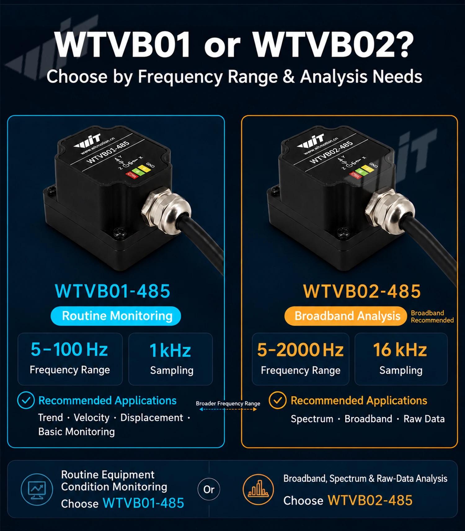 WitMotion WTVB01-485 Arduino Vibration Sensor,3axis IP68 Modbus Vibration Analyzer(Vibration Acceleration/Speed)for PLC & Python