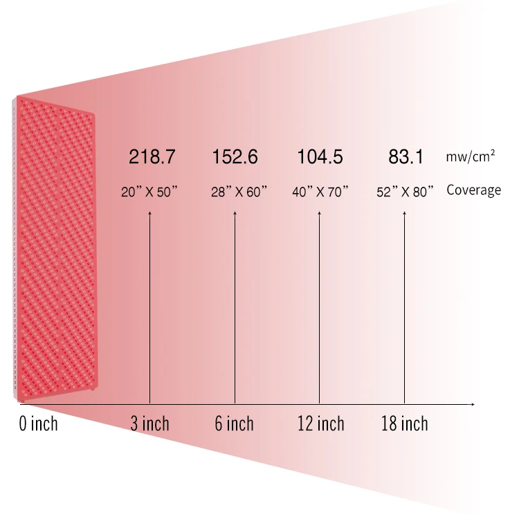 Rl2000 1200 peças painéis de terapia de luz led dispositivo de luz vermelha terapia de luz vermelha 660nm 850nm para alívio da dor de corpo inteiro