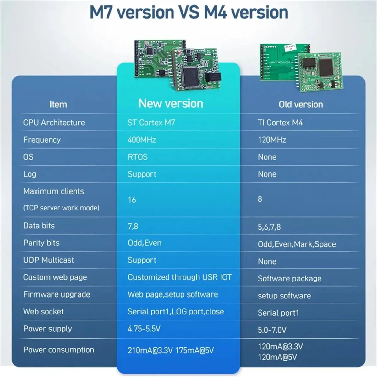 ترقية 400 ميجا هرتز الإصدار 3 X UARTs TTL إلى وحدات إيثرنت - محول وحدة IP TCP232-ED2