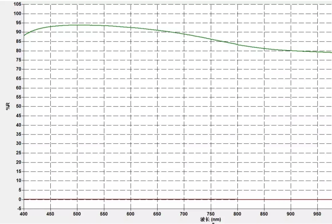 Protected Aluminium Coated Round Reflective Mirror 400‑700nm 92% Average Reflectivity Mirror for Laboratory Optical Experiments