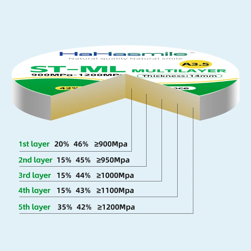 HaHasmile ST-ML-A3.5 Bloki z tlenku cyrkonu Przepuszczalność 42%-46% 98 mm 5-warstwowy 98 mm Stały materiał do odbudowy tlenku cyrkonu