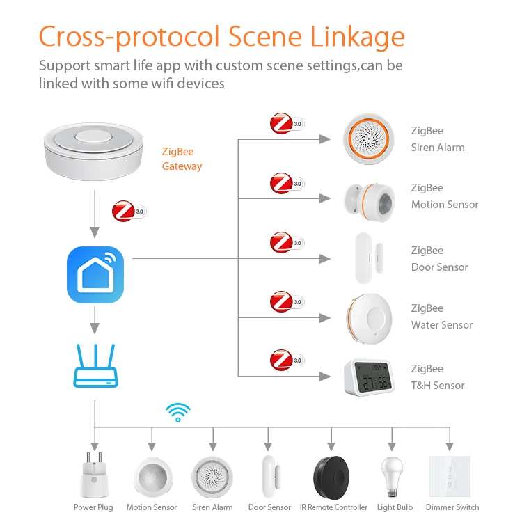 Tuya ZigBee Gateway funciona con la aplicación HomeKit, Centro de Control de casa inteligente con alarma, dispositivo RJ45 Enthernet IoT