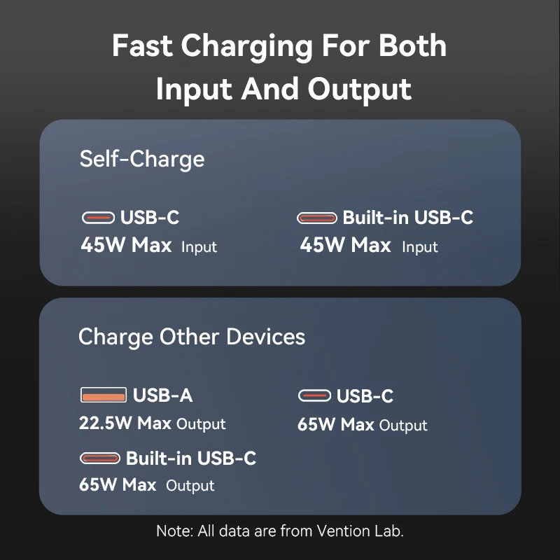 Vention New 65W 20000mAh Power Bank Szybka ładowarka USB A C z kablem typu C Cyfrowy wyświetlacz Power Bank do iPhone'a MacBook Laptop