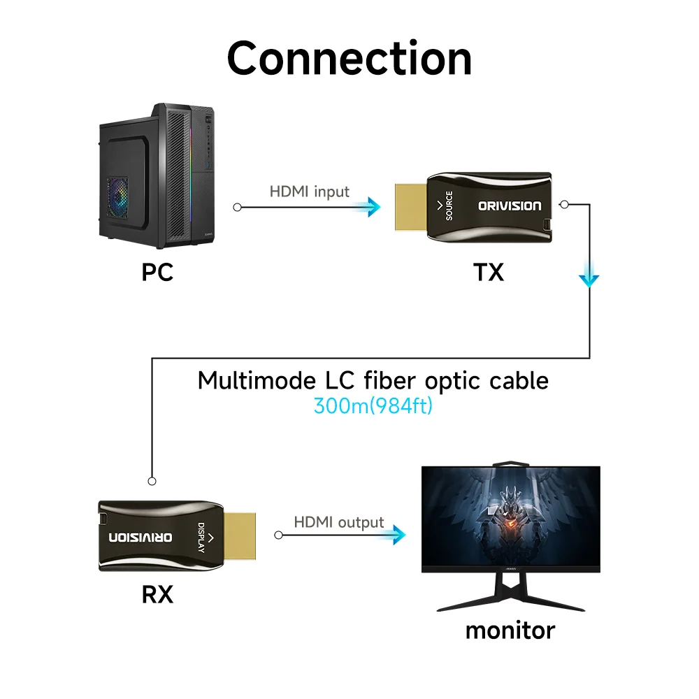 Extender HDMI Fiber Optik Mini 4K30 984FT/300M Single Core Multi Mode OM3 melalui Fiber