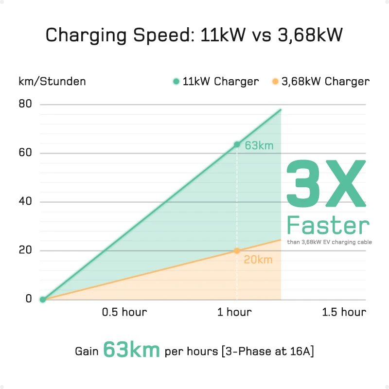 dé de EV cavo di ricarica tipo 2 11kW CEE 16A 3 fasi 7m cavo di prolunga Wallbox per veicoli elettrici EVSE con adattatore spina ue