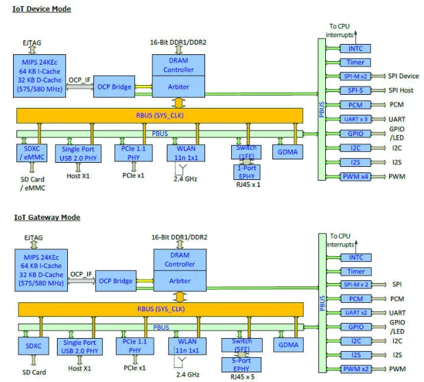 Gainstrong MT7688AN 150Mbps enrutador openwrt módulo wifi openwrt chipset openwrt módulo wifi de alta velocidad con pa