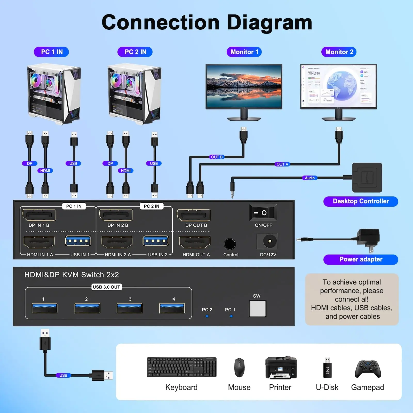

4K@60Hz Dual Monitor HDMI DisplayPort KVM Switch with 2 Port 4 USB 3.0 Hub Share Keyboard for 2 Computers