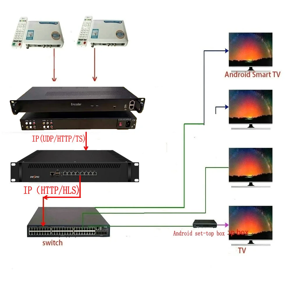 4 8 قنوات تشفير SD، محول الصوت والفيديو AV إلى IP معدات نقل التلفزيون CVBS التشفير