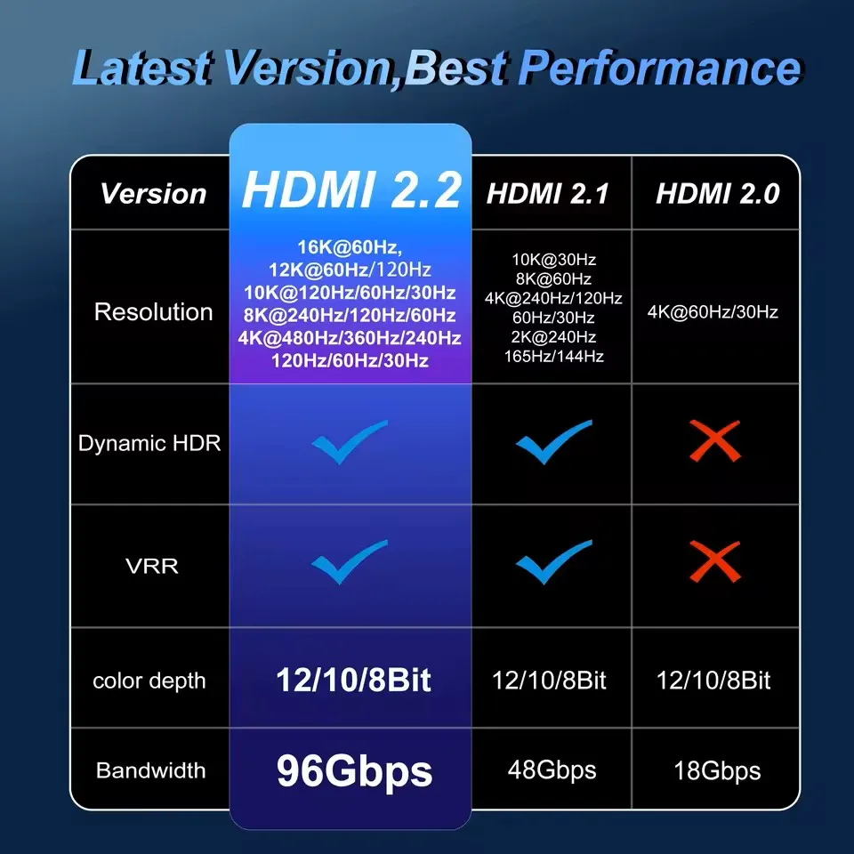 HDMI 2.2 Cable 8K@120Hz 4K@240Hz 2K@360Hz 96Gbps Supports 16K HDTV 2.2 16K eARC HDR10+ for PS5/PS6 Laptop Gaming/Home Theater