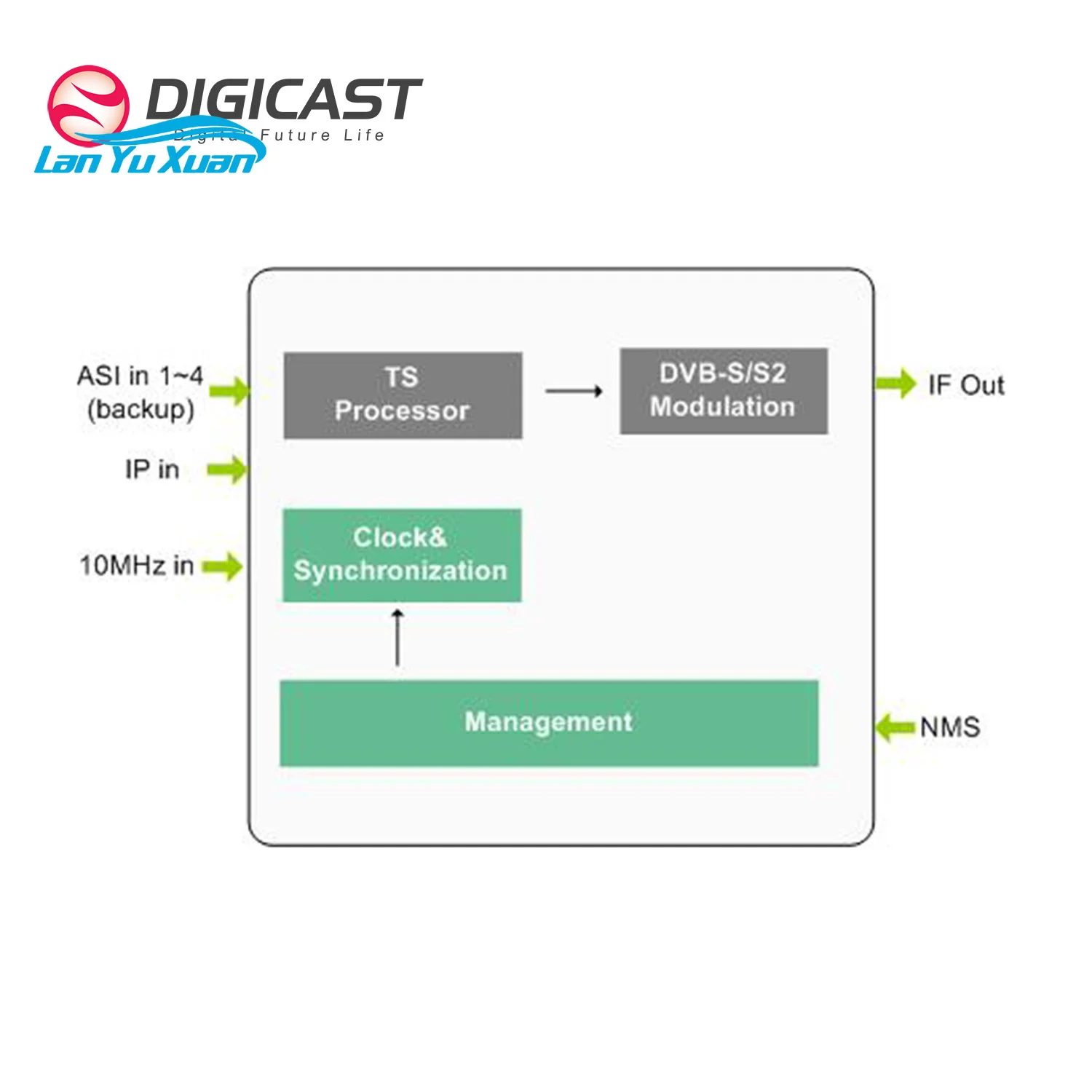 IP ASI to DVB-S DVB-S2 DVB-S2X Modulator with Biss for Digital Broadcast Satellite System