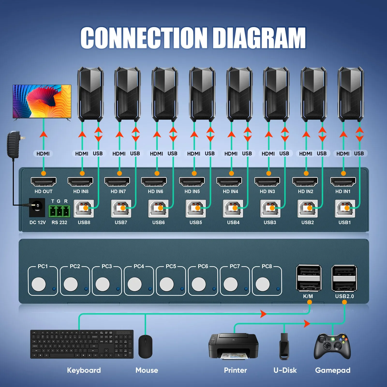 KVM Switch 8 Port  HDMI KVM Switch Supports Hotkeys Swapping 4K 3D 8 in 1 Out 16 PCs Sharing with One Set of Keyboard  Mous