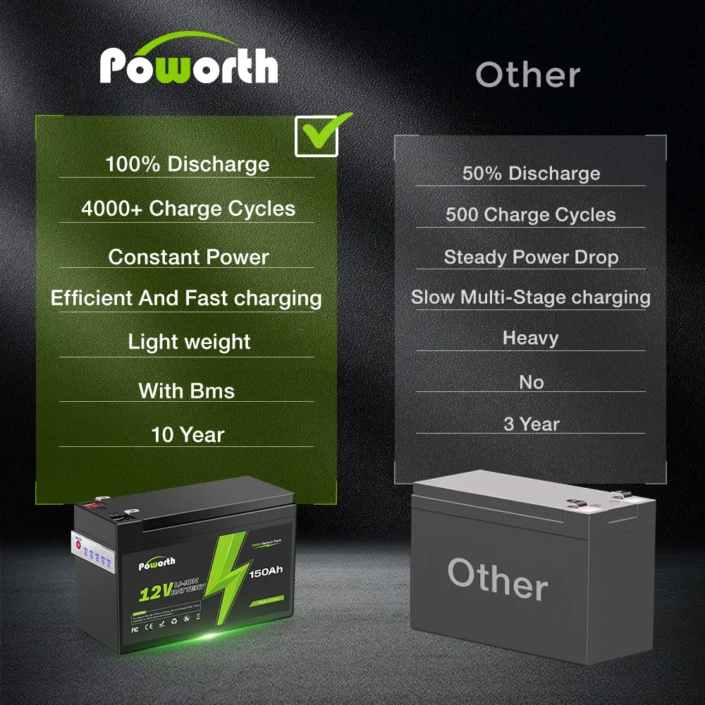 12V 150000 mAh lithium deep-cycle batterij 5000+ cyclus oplaadbare batterij voor zonne-energie, viszoeker, elektrische wielen, met 150A BMS