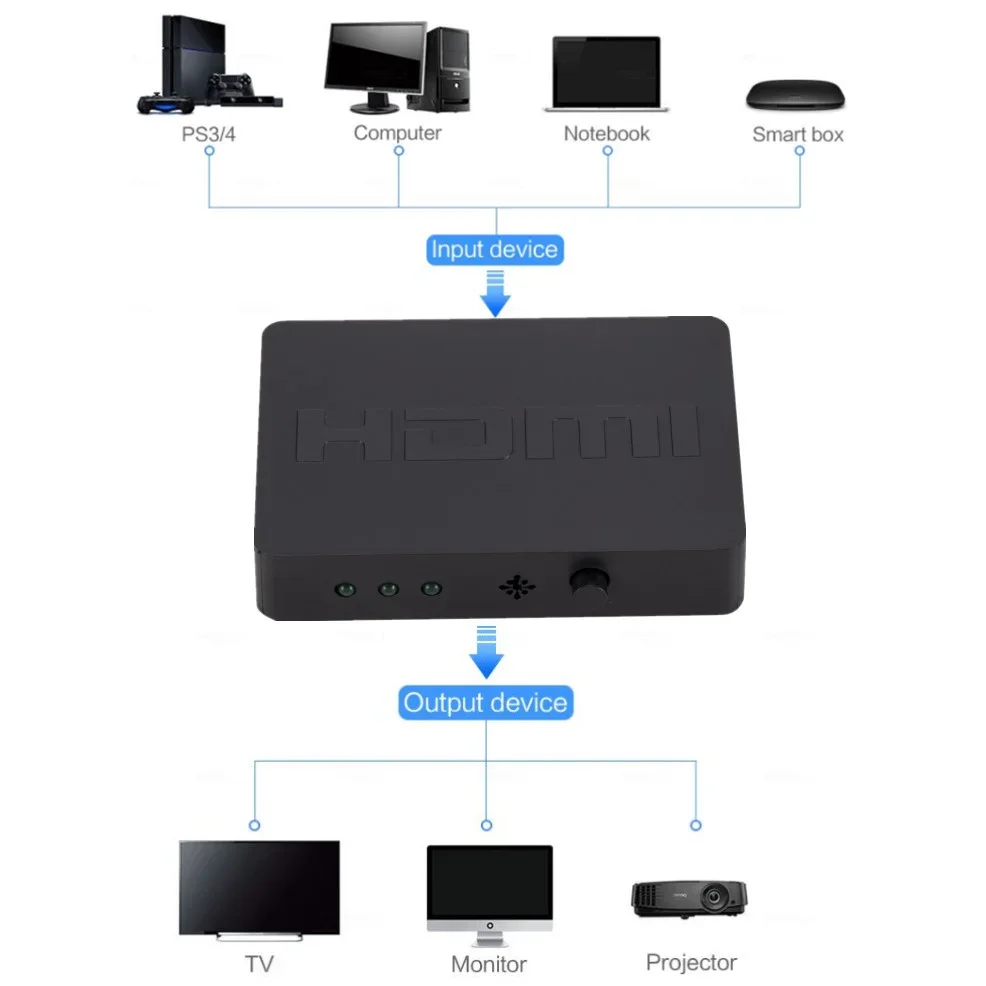 Mathiateur de commutateur compatible HDMI, boîtier de répartiteur de sélection, Ultra HD pour HDTV, Xbox PS3, PS4, limitation, 3 en 1, 3 ports, 1080P