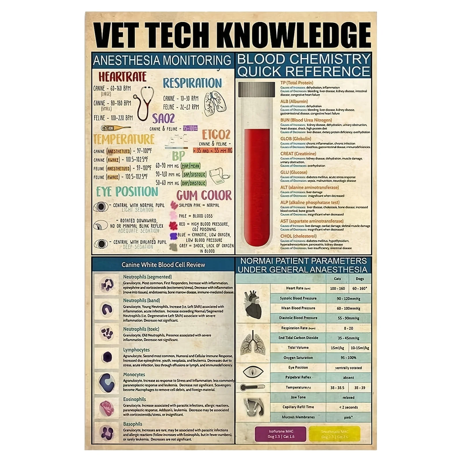 Printed Painting, Veterinary Technology Knowledge Metal Tin Sign - Anesthesia Monitoring and Blood Chemistry Quick Reference Gu