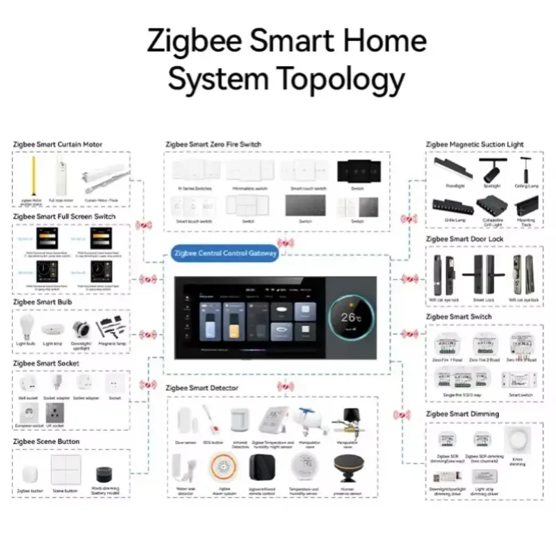 Уникальный 2025НОВЫЙ Tuya Умный дом 6-дюймовый шлюз Zigbee Wi-Fi Многофункциональный музыкальный хост Сенсорная панель центрального управления